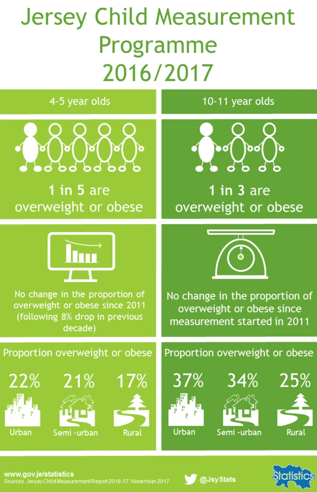 Jersey Statistical Unit child measurement programme infographic