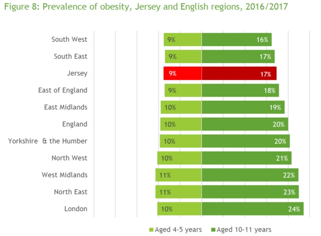 States of Jersey Statistics Unit and NHS Digital data on obesity