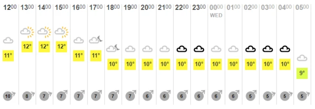 Weather chart