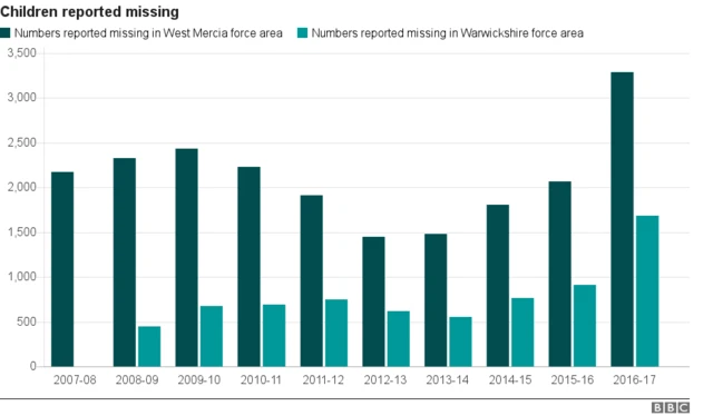 Graph showing number of missing children