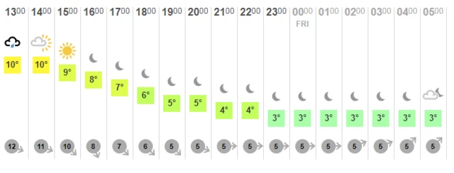 Weather chart