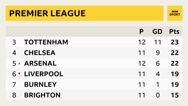 Premier League table from 3rd to 8th. Spurs, Chelsea, Arsenal, Liverpool, Burnley, Brighton