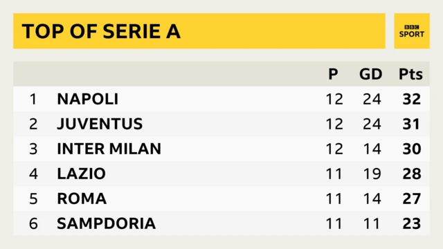 Top of Serie A - Napoli, Juventus, Inter Milan, Lazio, Roma, Sampdoria