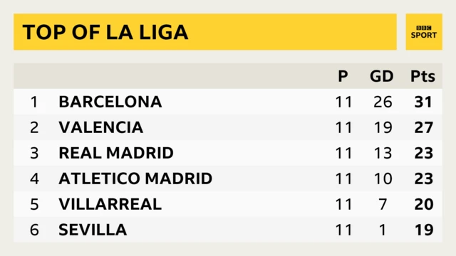 Top of La Liga - Barcelona, Valencia, Real Madrid, Atletico Madrid, Villarreal, Sevilla