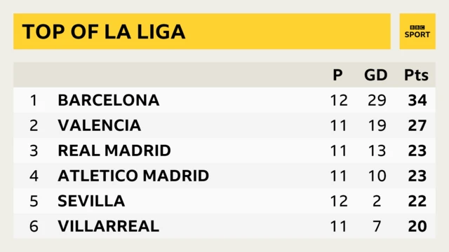 Top of La Liga - Barcelona, Valencia, Real, Atletico Madrid, Sevilla, Villarreal