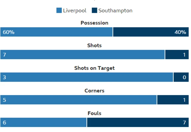 Liverpool 2-0 Southampton