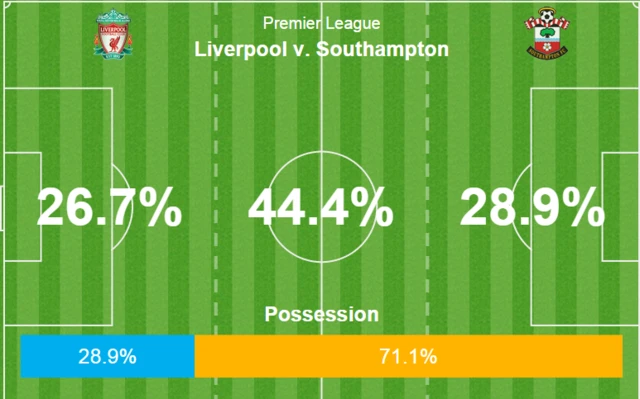 Liverpool 2-0 Southampton