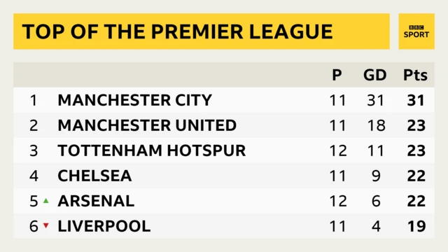 Top of the Premier League. Manchester City, Manchester United, Tottenham, Chelsea, Arsenal and Liverpool