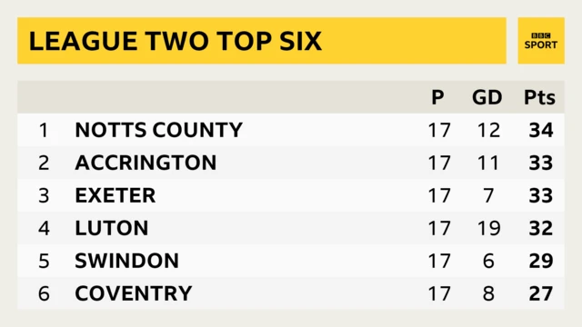 League Two top six