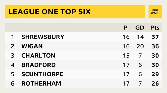 League One top six