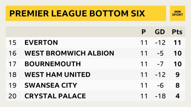 Premier League bottom six. 20 Crystal Palace 19 Swansea 18 West Ham 17 Bournemouth 16 West Brom 15 Everton