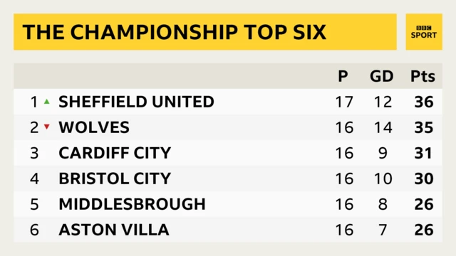 Championship top six