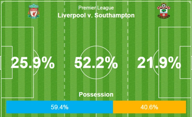 Liverpool 0-0 Southampton