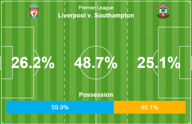 Liverpool 3-0 Southampton