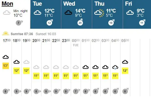 East Midlands weather forcast