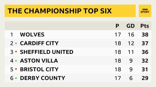 Championship top six