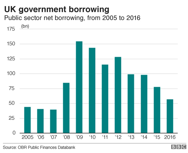 UK government borrowing