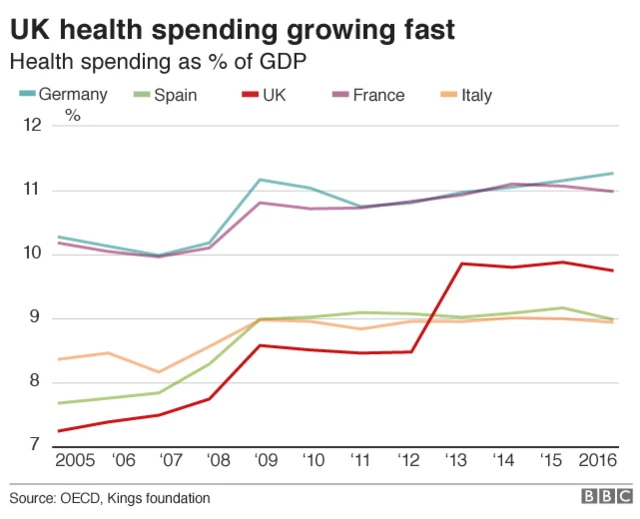 Chart showing health spending has grown