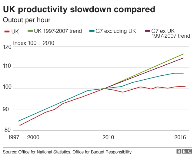 Productivity slowdown compared graph