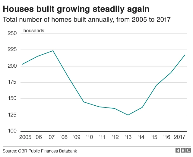 Chart showing number of homes built annually