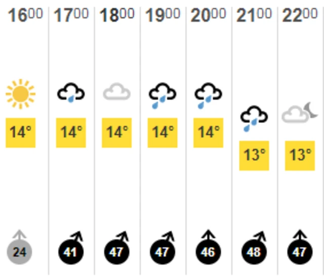 Guernsey weather forecast