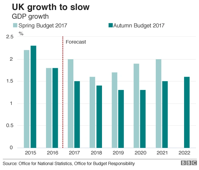 UK growth to slow