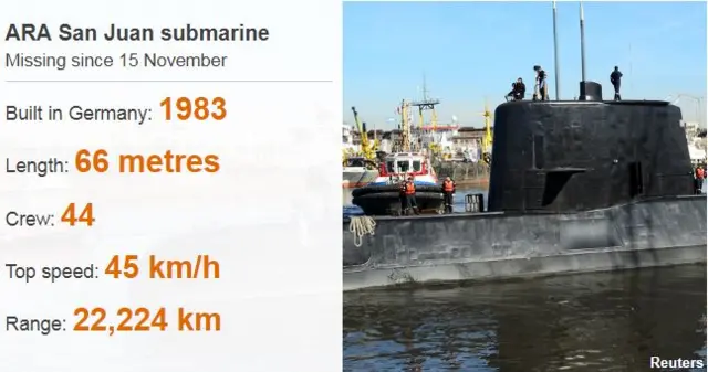 Infographic on missing submarine