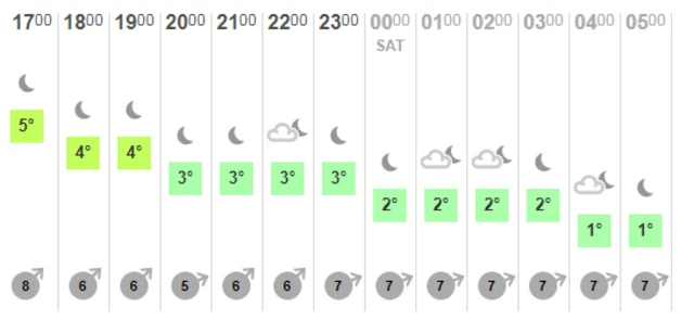 Weather chart