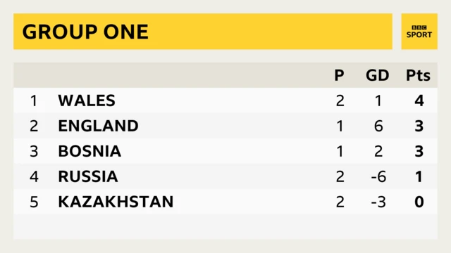 World Cup qualifying table