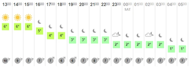 Weather chart