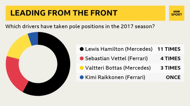 Pole positions