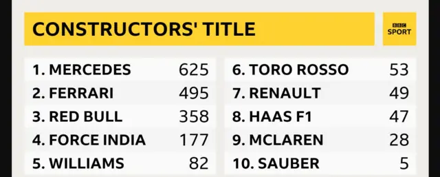 Constructors' championship