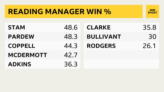 Stam has the best win percentage of the last eight Reading managers