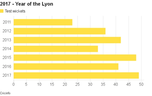 Nathan Lyon