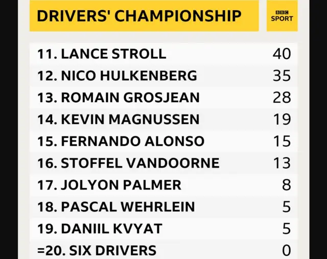 Bottom 10 in the drivers' championship