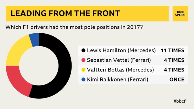 Pole positions