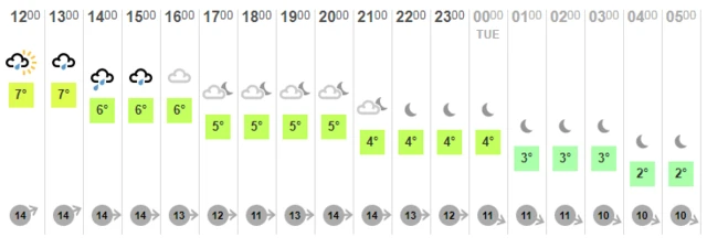 Weather chart