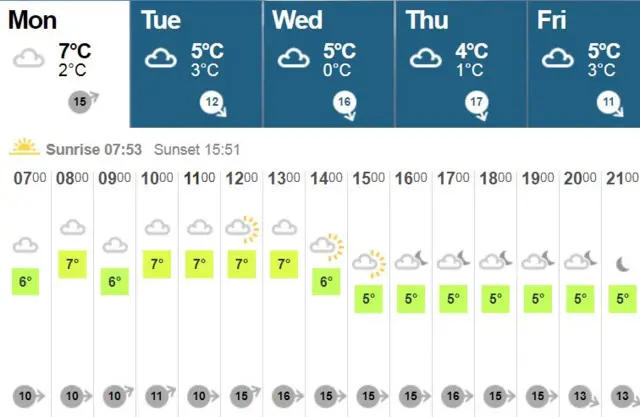 Five day forecast