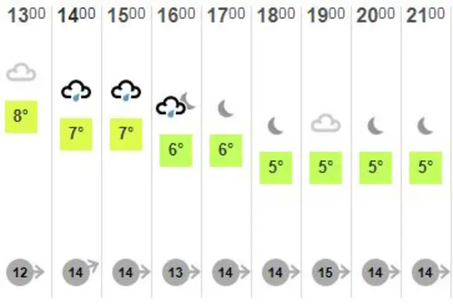 Weather graphic