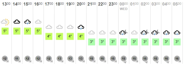 Weather chart