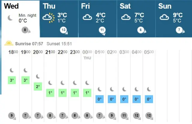 Weather graphic