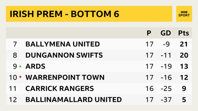 Irish Premiership table