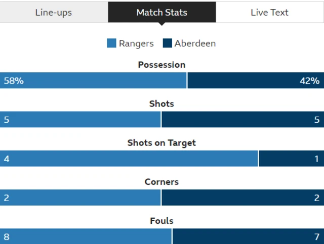 Stats from Ibrox