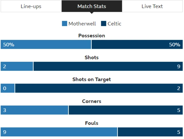 Stats from Fir Park