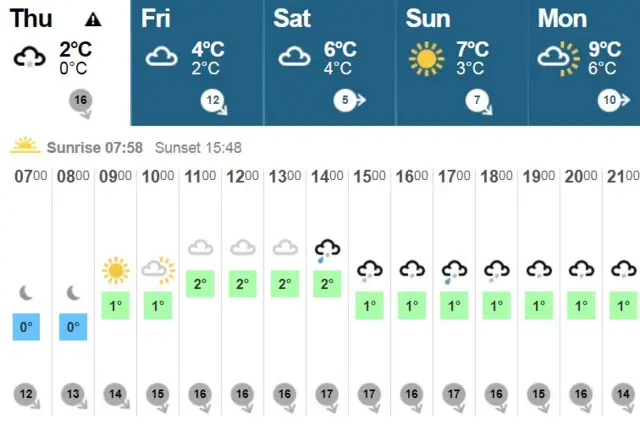 Today's weather chart