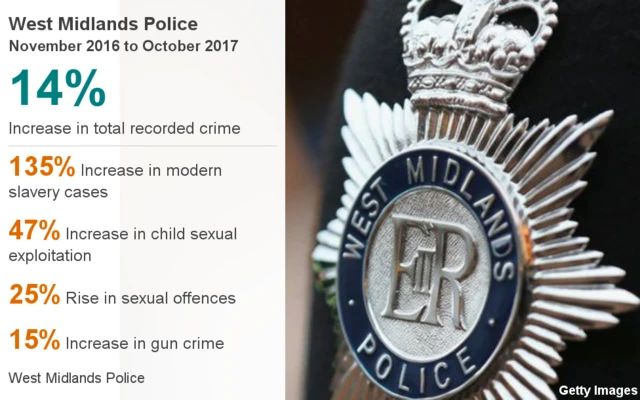 Infographic on West Midlands crime figures