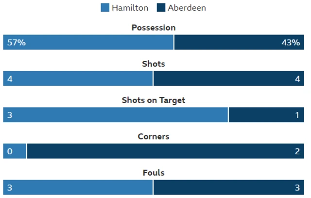 Stats from Hamilton v Aberdeen