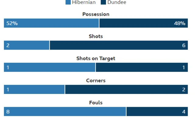 Statistics from Easter Road