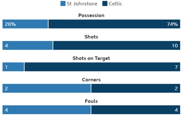 Statistics from McDiarmid Park