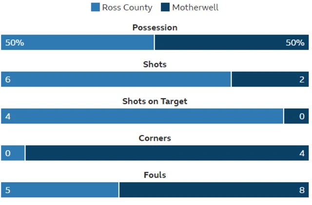 Statistics from Dingwall